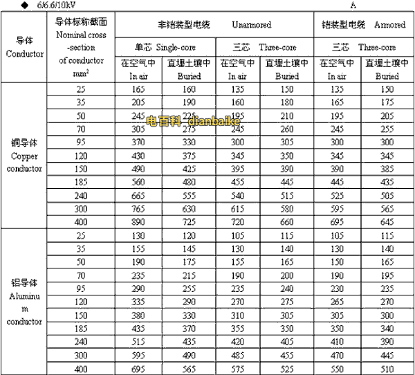 6/6.6//0kV福州高压福州电缆载流量