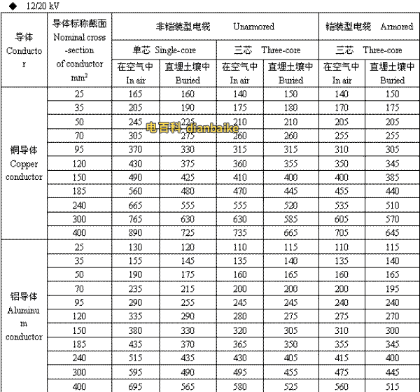 12/20kV福州高压福州电缆载流量