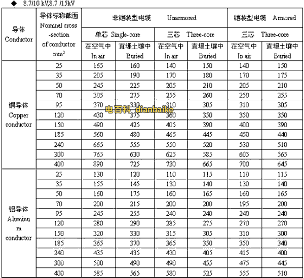 8.7/10kV,8.7/15kV福州高压福州电缆载流量