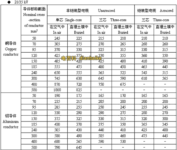 21/35kv福州高压福州电缆载流量
