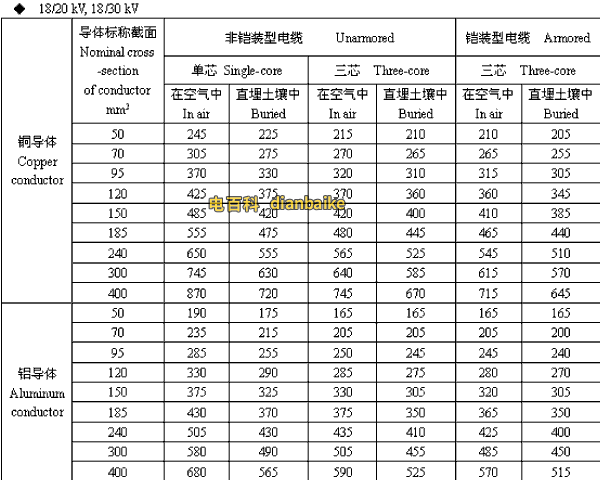 18/20,18/30kV福州高压福州电缆载流量