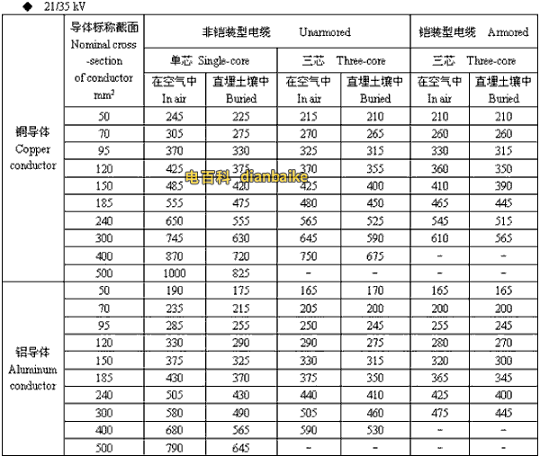 21/35kv福州高压福州电缆载流量